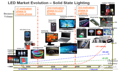 白色LED的發展歷程與高效LED模組光源技術深度解析