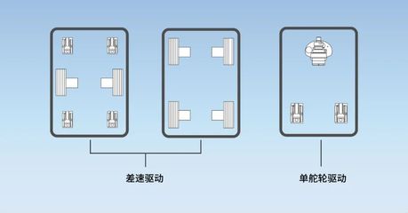 技術(shù)干貨丨仙工智能(SEER)研發(fā)新動向 新增雙差速模組車機器人驅(qū)動舵輪深度解析